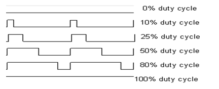 Duty cycle of a square wave